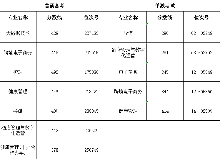 2022年浙江省招生各专业录取分数及位次号情况
