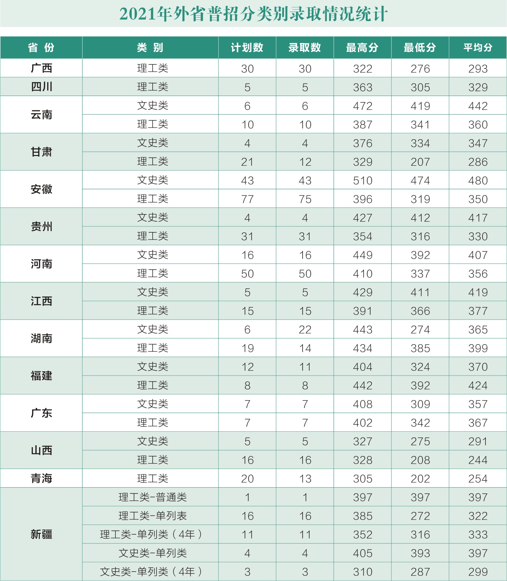 浙江同济科技职业学院－2021年省外普招分类别录取情况统计