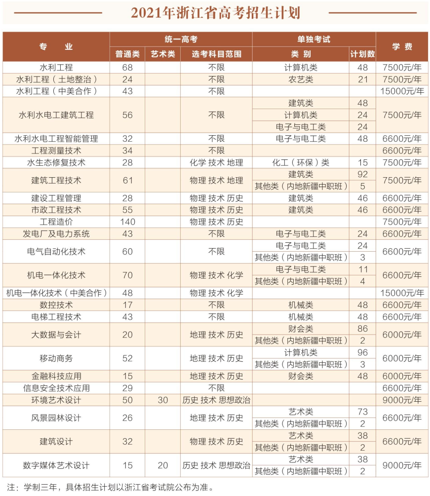 浙江同济科技职业学院2021年浙江省招生计划