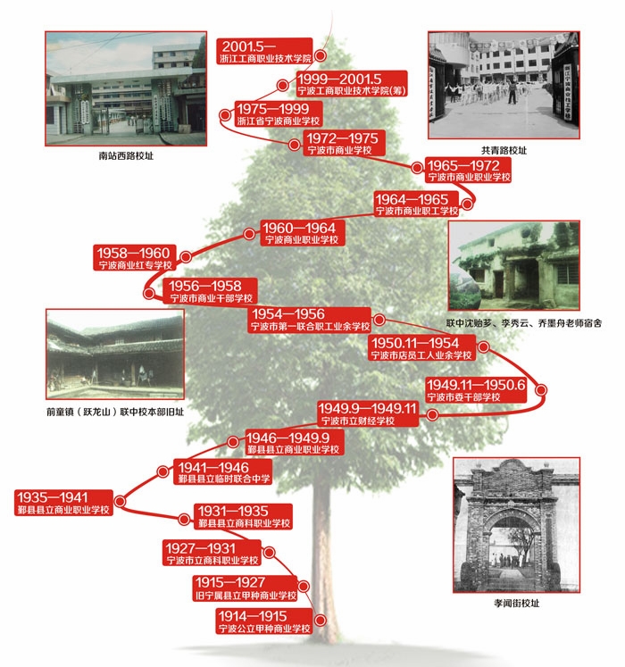 大學校志,历史沿革(概)校史