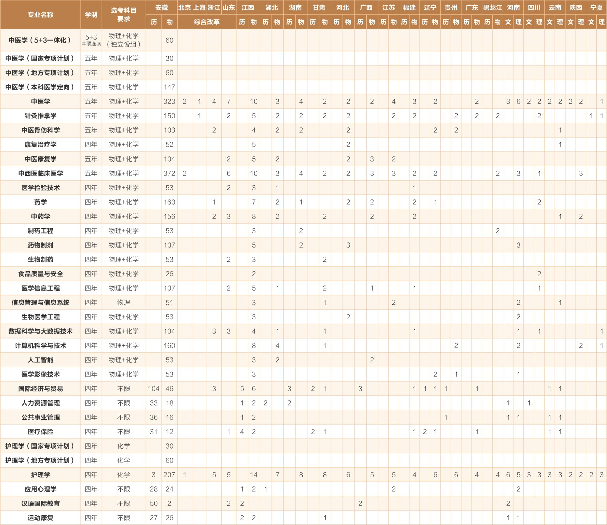 安徽中医药大学2024年普通本科招生计划