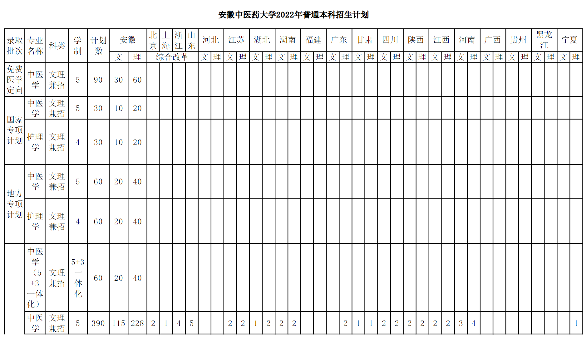 安徽中医药大学2022年秋季招生计划