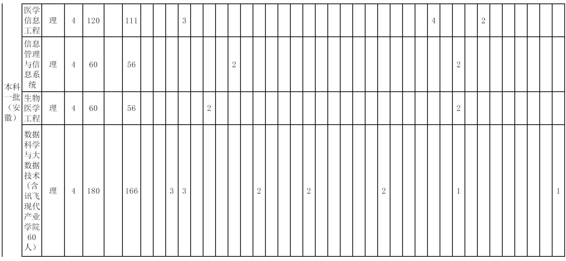 安徽中医药大学2022年秋季招生计划