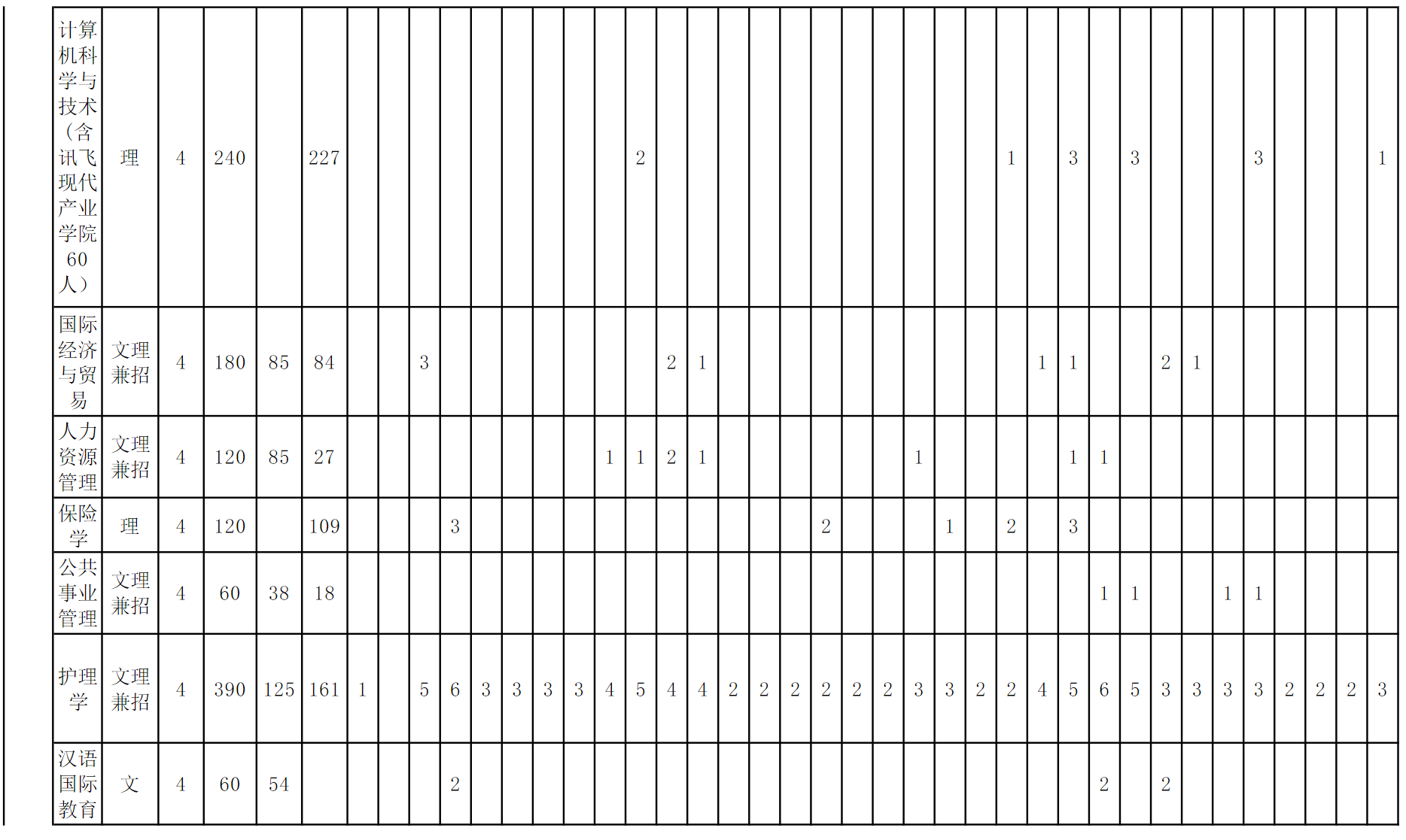 安徽中医药大学2022年秋季招生计划