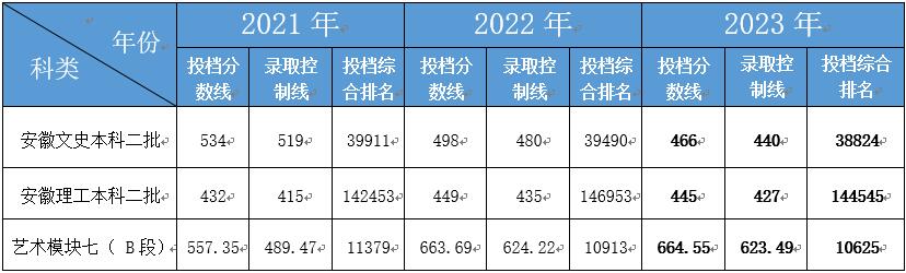 合肥经济学院2021-2023年录取分数线 合肥经济学院2021-2023年录取分数线
