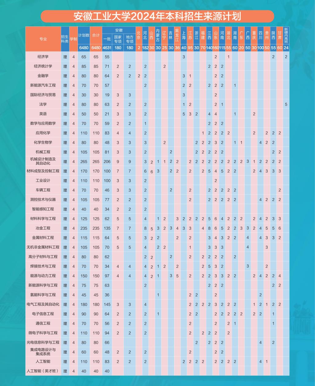 安徽工业大学2024年普通本科招生计划