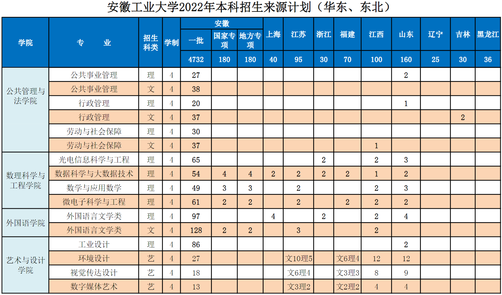 安徽工业大学2022年本科招生计划