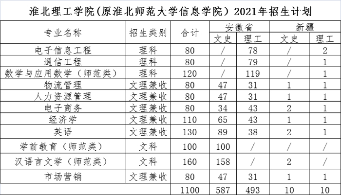 淮北理工学院（原淮北师范大学信息学院）2021年招生计划