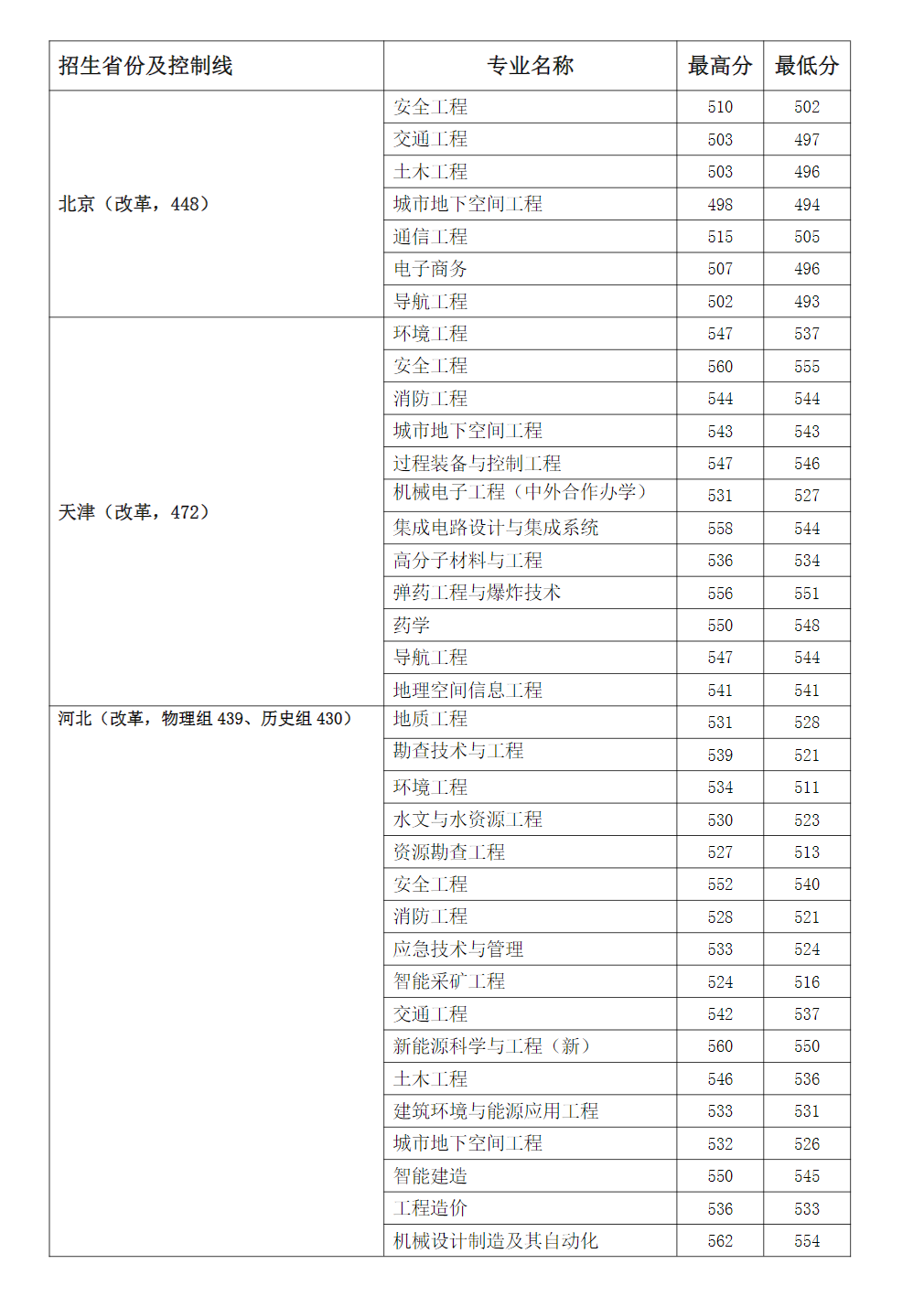 2023年安徽理工大学在各省市区招生录取分数(最高分-最低分)