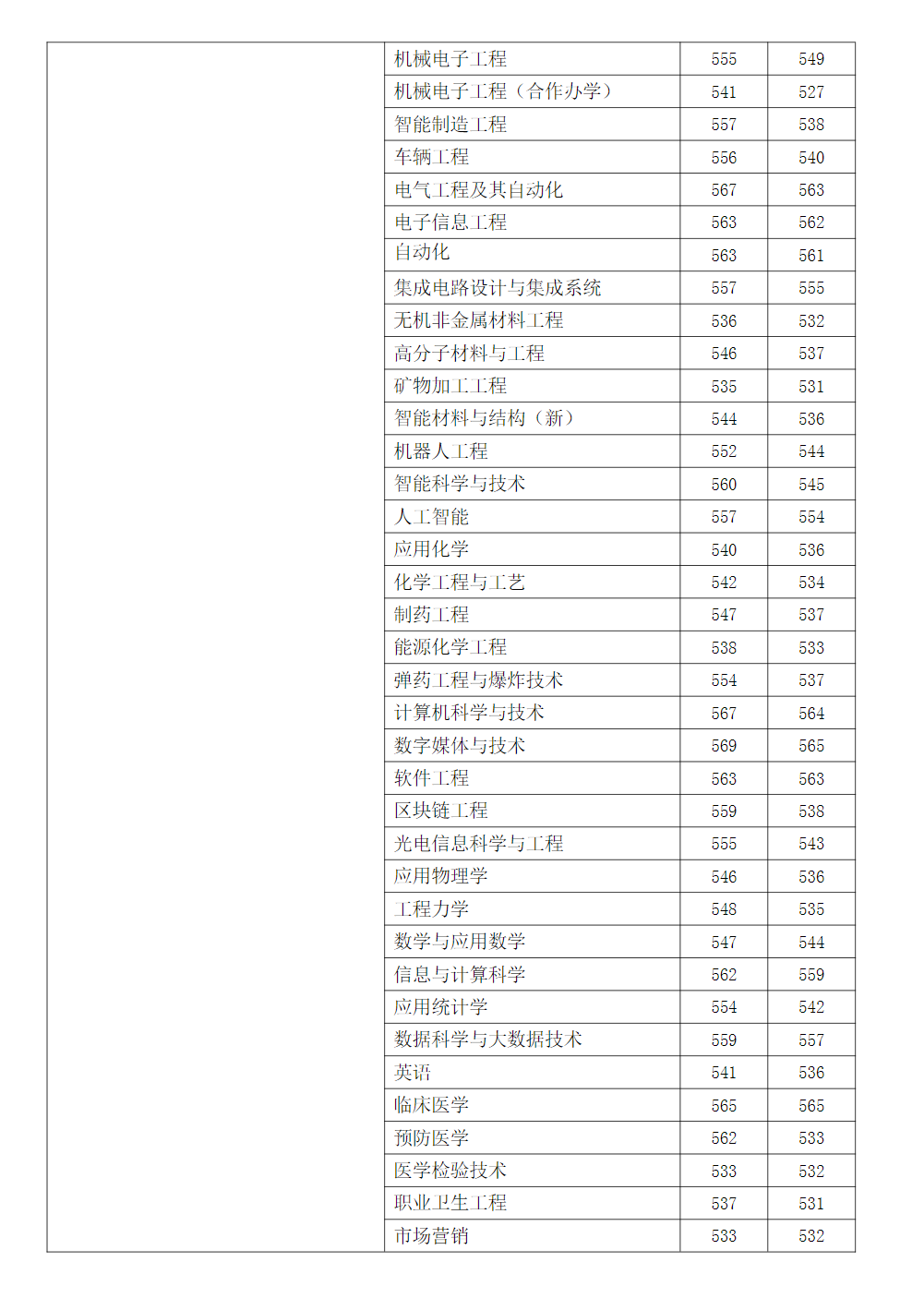 2023年安徽理工大学在各省市区招生录取分数(最高分-最低分)