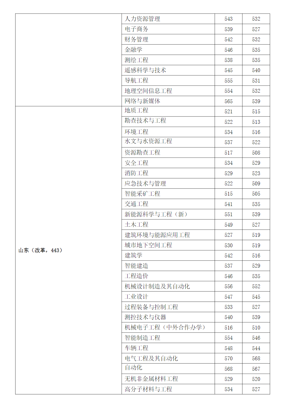 2023年安徽理工大学在各省市区招生录取分数(最高分-最低分)