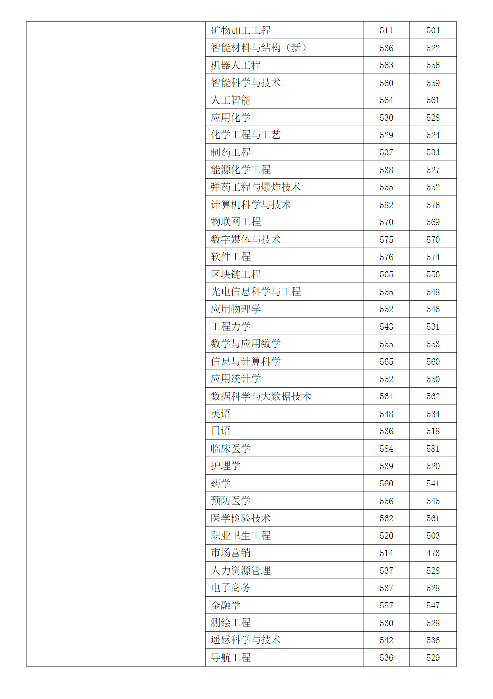 2023年安徽理工大学在各省市区招生录取分数(最高分-最低分)