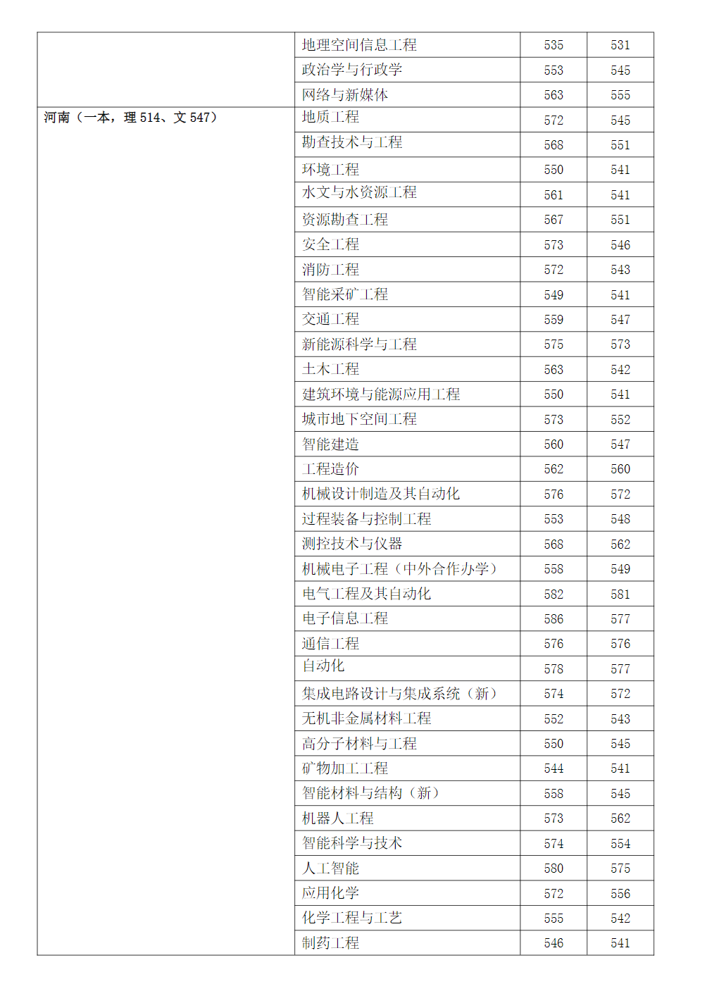 2023年安徽理工大学在各省市区招生录取分数(最高分-最低分)