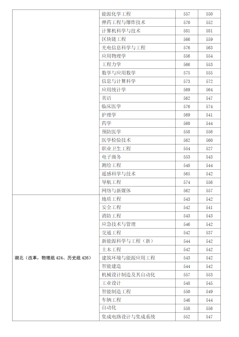 2023年安徽理工大学在各省市区招生录取分数(最高分-最低分)