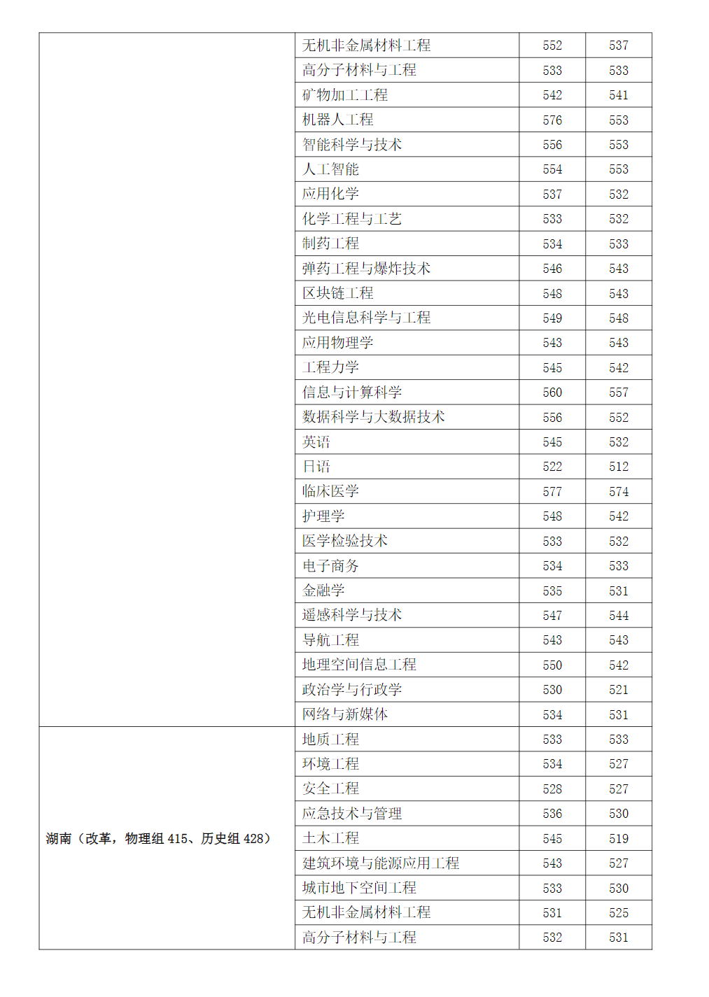 2023年安徽理工大学在各省市区招生录取分数(最高分-最低分)