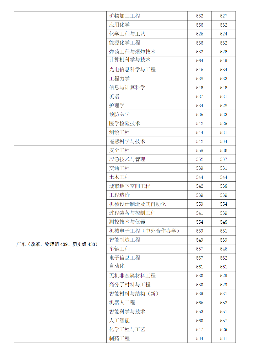 2023年安徽理工大学在各省市区招生录取分数(最高分-最低分)