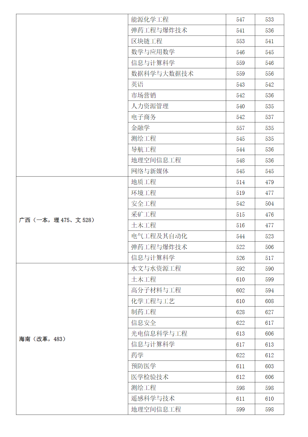 2023年安徽理工大学在各省市区招生录取分数(最高分-最低分)