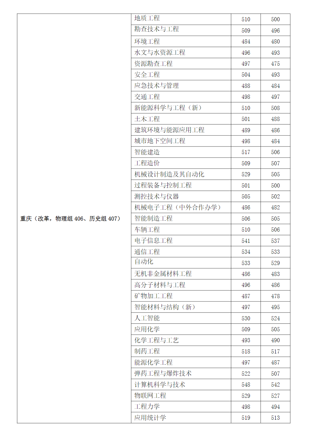 2023年安徽理工大学在各省市区招生录取分数(最高分-最低分)
