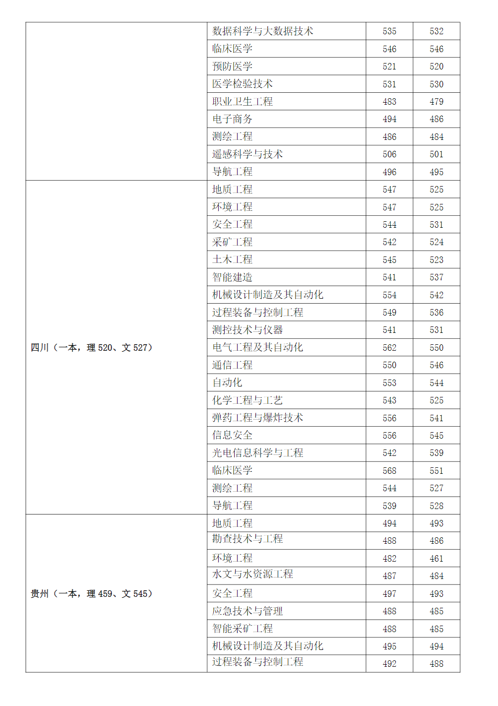 2023年安徽理工大学在各省市区招生录取分数(最高分-最低分)