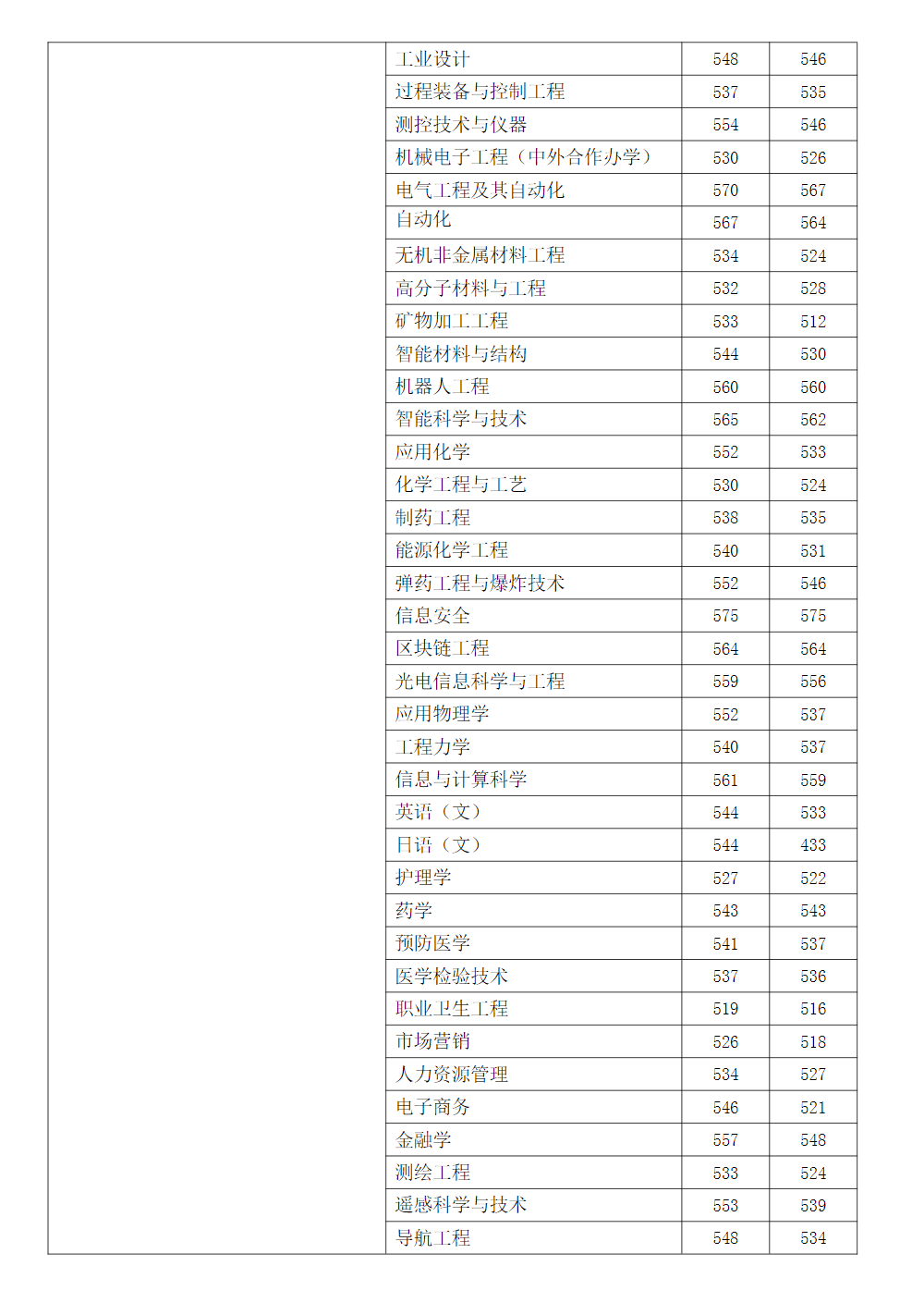 2023年安徽理工大学在各省市区招生录取分数(最高分-最低分)