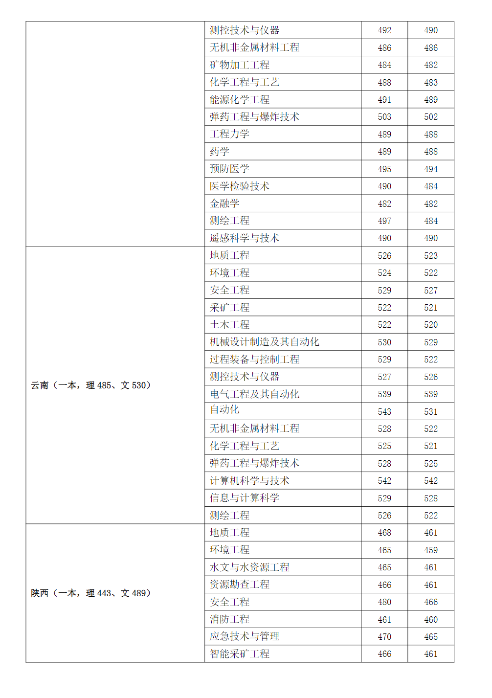 2023年安徽理工大学在各省市区招生录取分数(最高分-最低分)