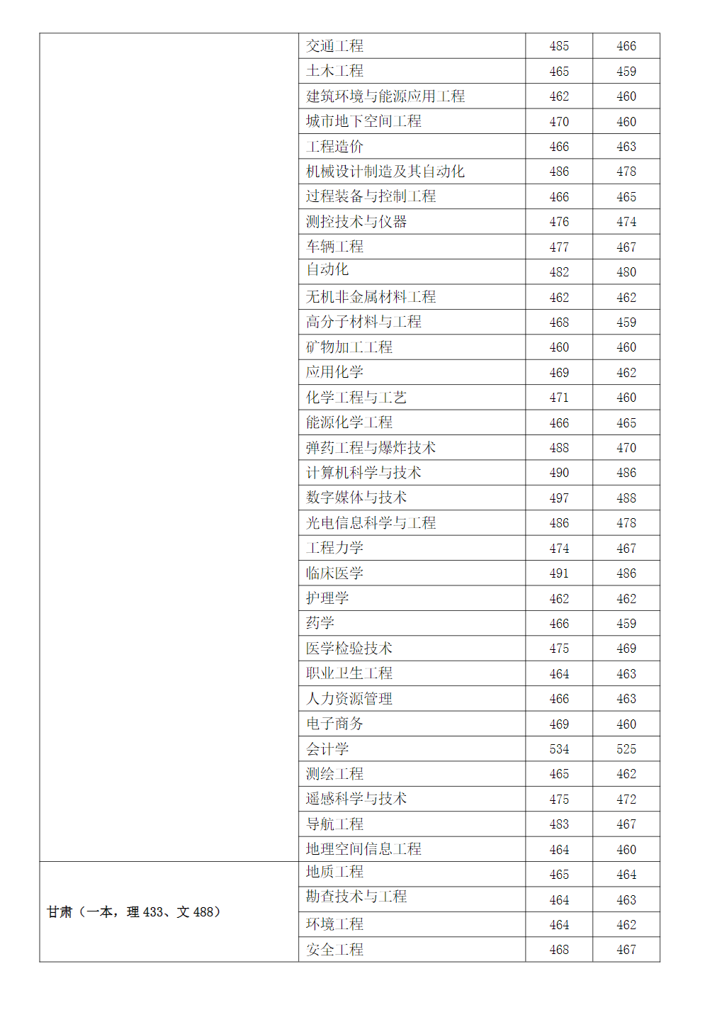 2023年安徽理工大学在各省市区招生录取分数(最高分-最低分)