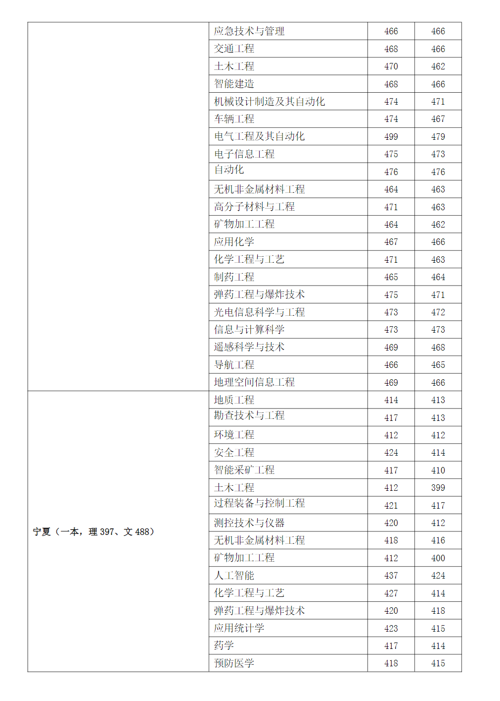 2023年安徽理工大学在各省市区招生录取分数(最高分-最低分)
