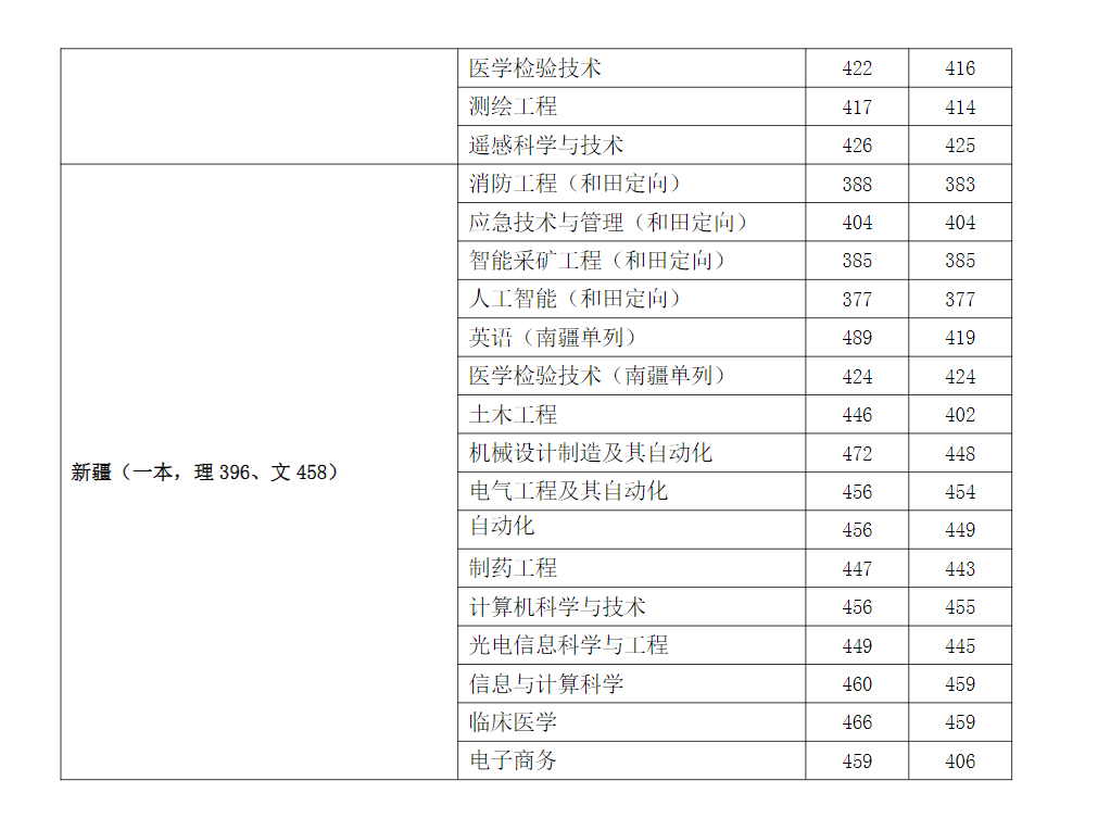 2023年安徽理工大学在各省市区招生录取分数(最高分-最低分)
