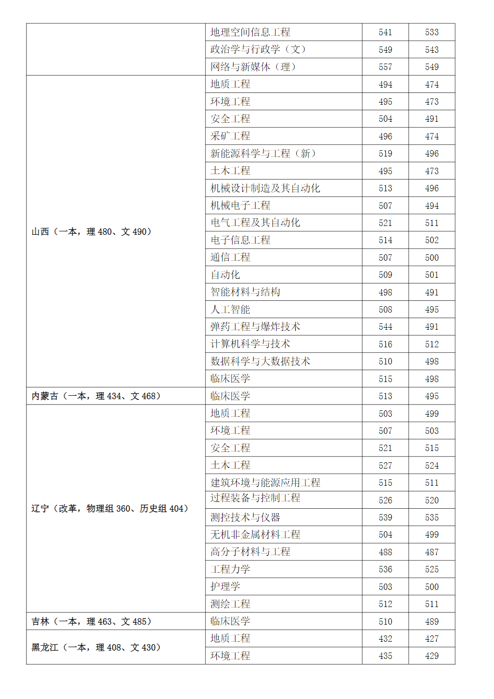 2023年安徽理工大学在各省市区招生录取分数(最高分-最低分)