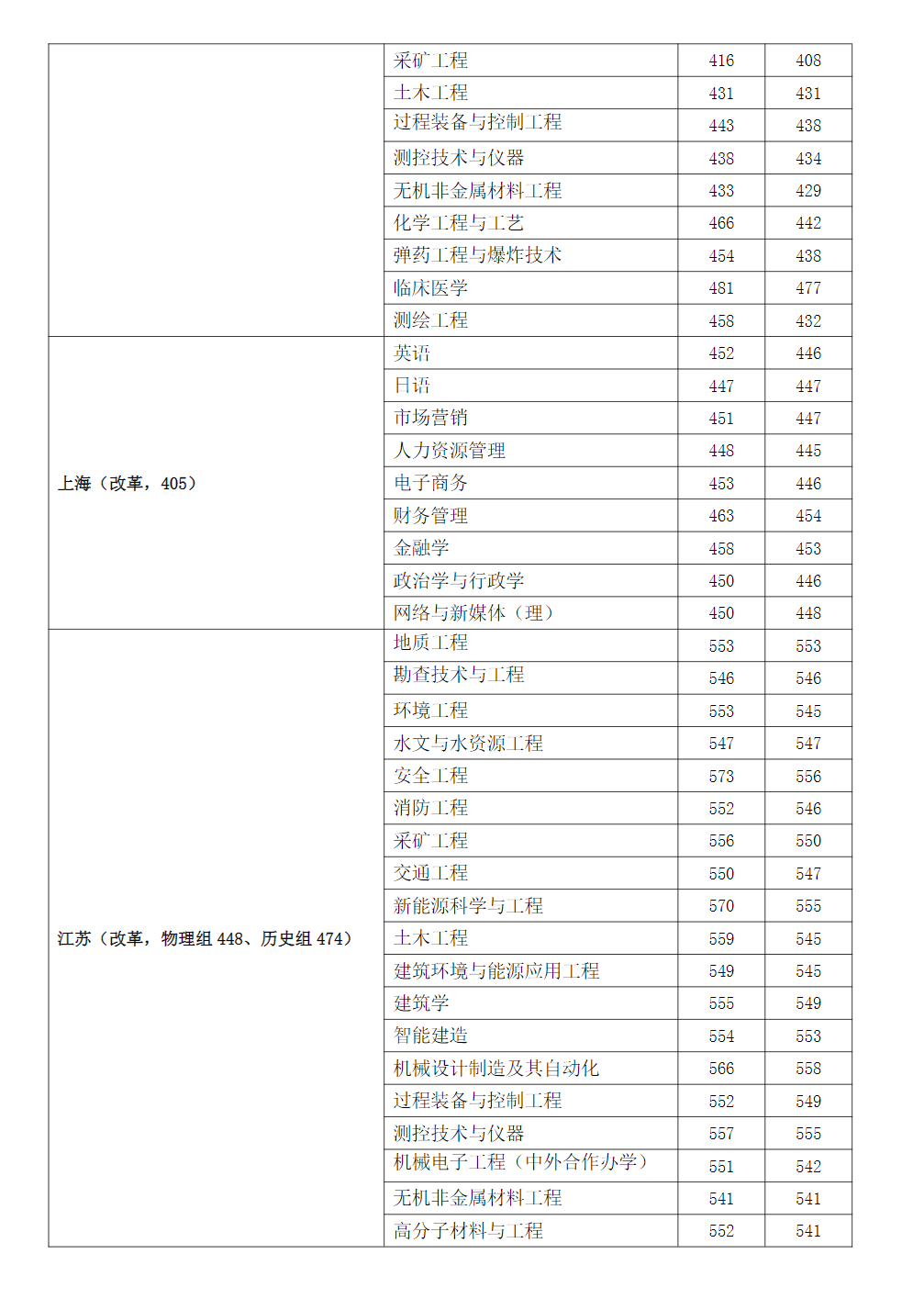 2023年安徽理工大学在各省市区招生录取分数(最高分-最低分)