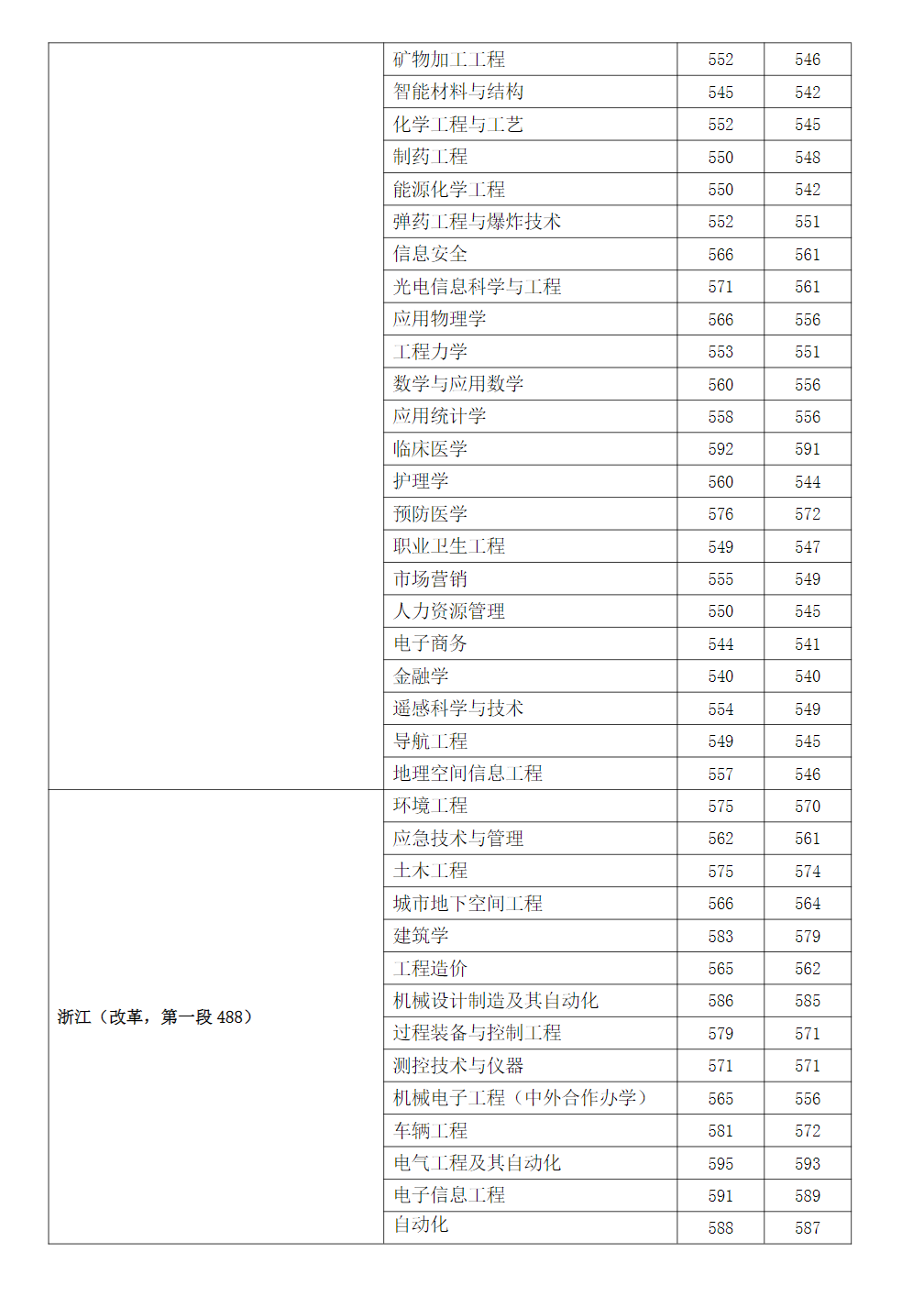 2023年安徽理工大学在各省市区招生录取分数(最高分-最低分)