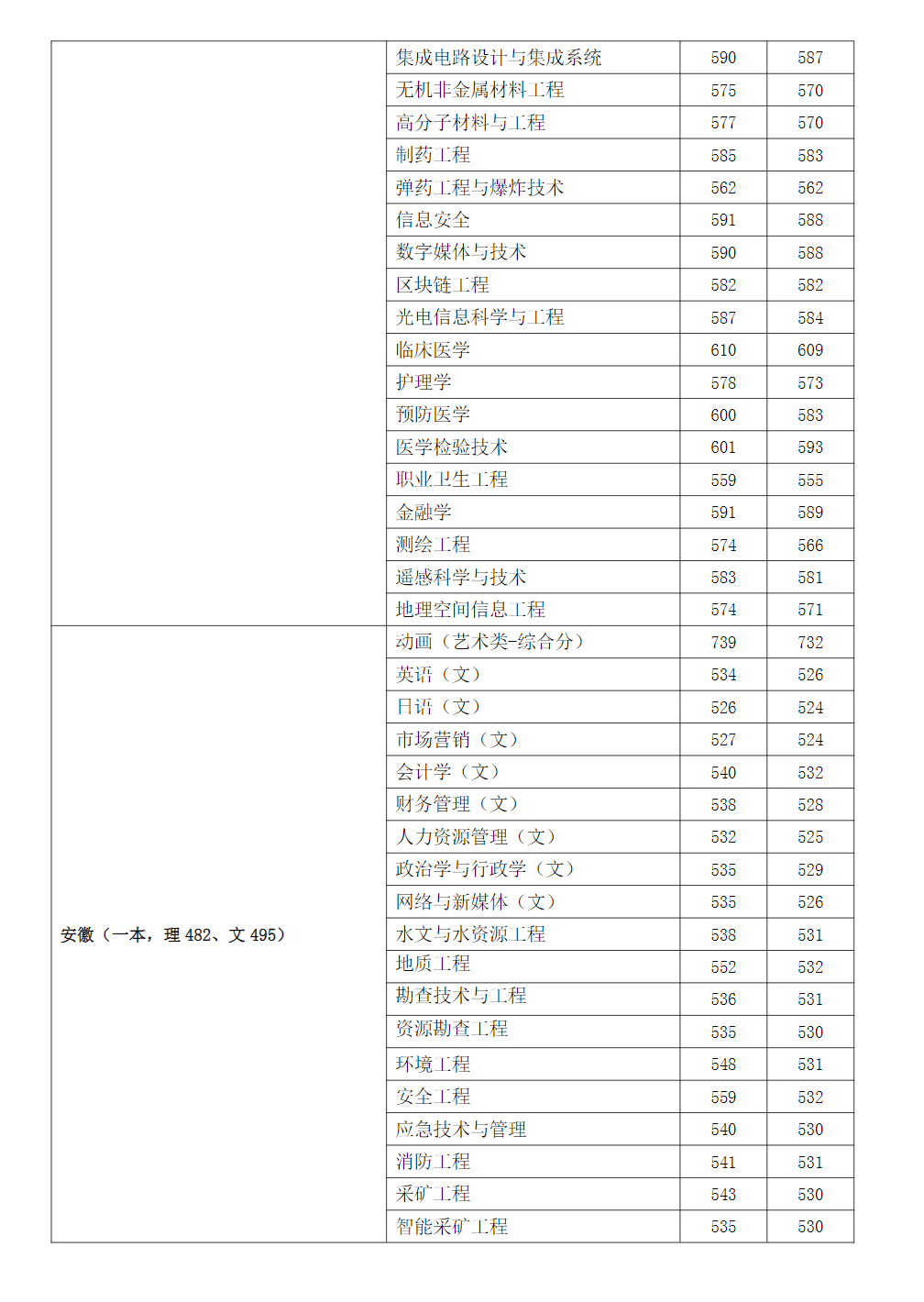 2023年安徽理工大学在各省市区招生录取分数(最高分-最低分)