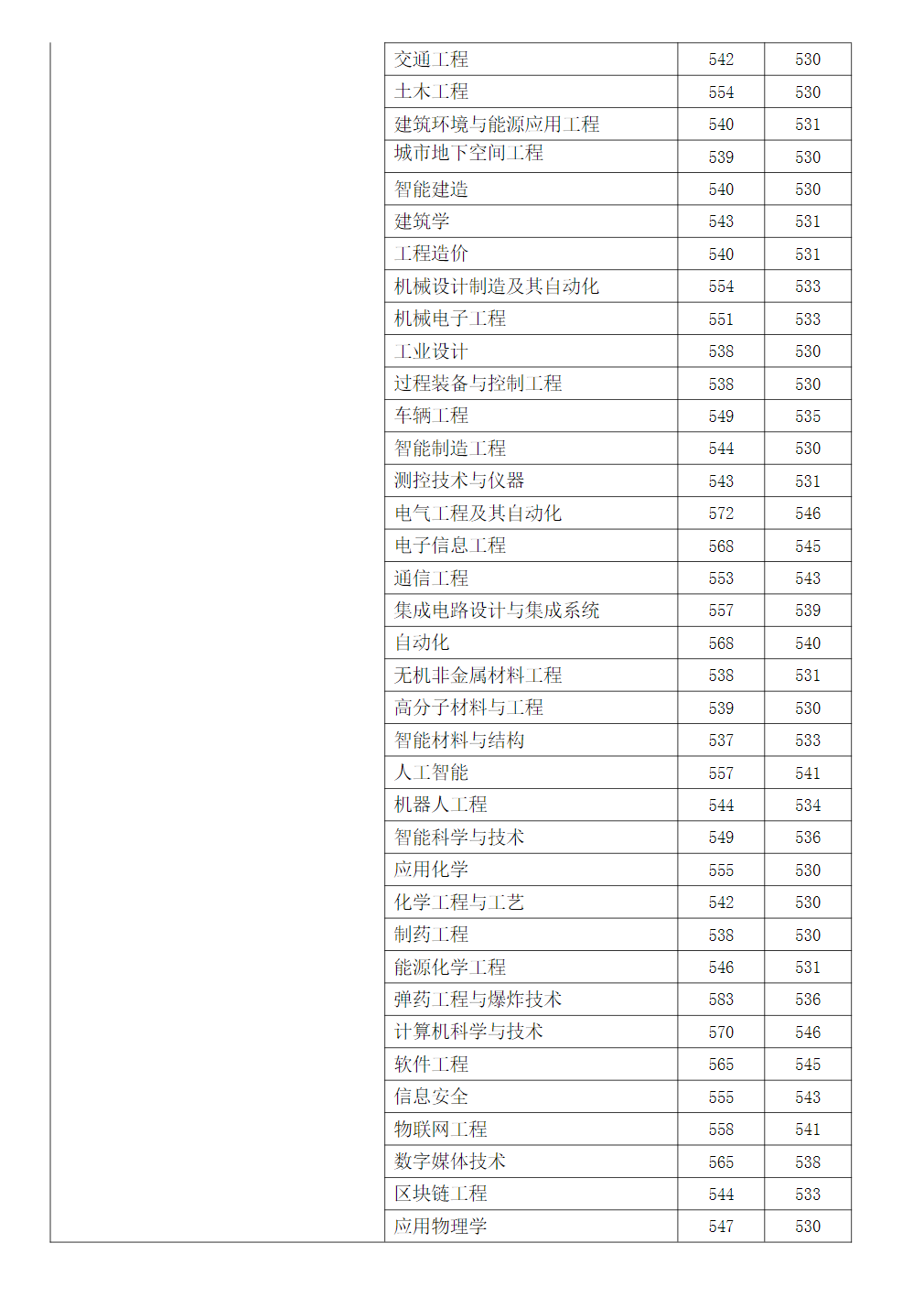2023年安徽理工大学在各省市区招生录取分数(最高分-最低分)