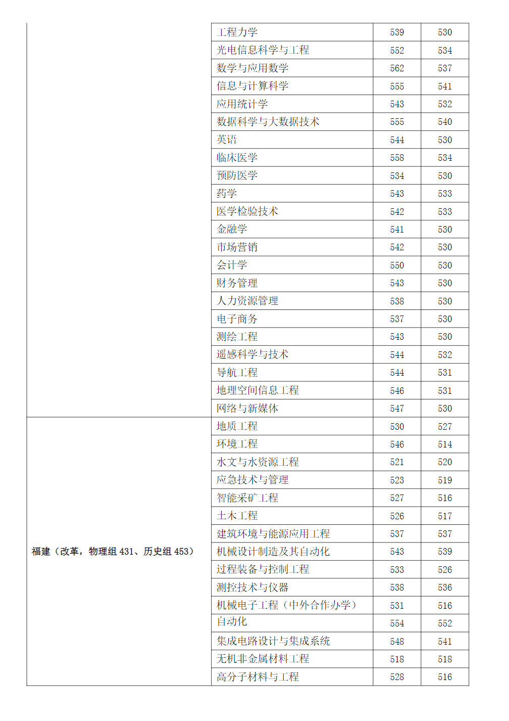 2023年安徽理工大学在各省市区招生录取分数(最高分-最低分)