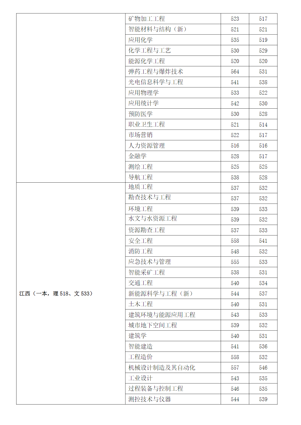 2023年安徽理工大学在各省市区招生录取分数(最高分-最低分)