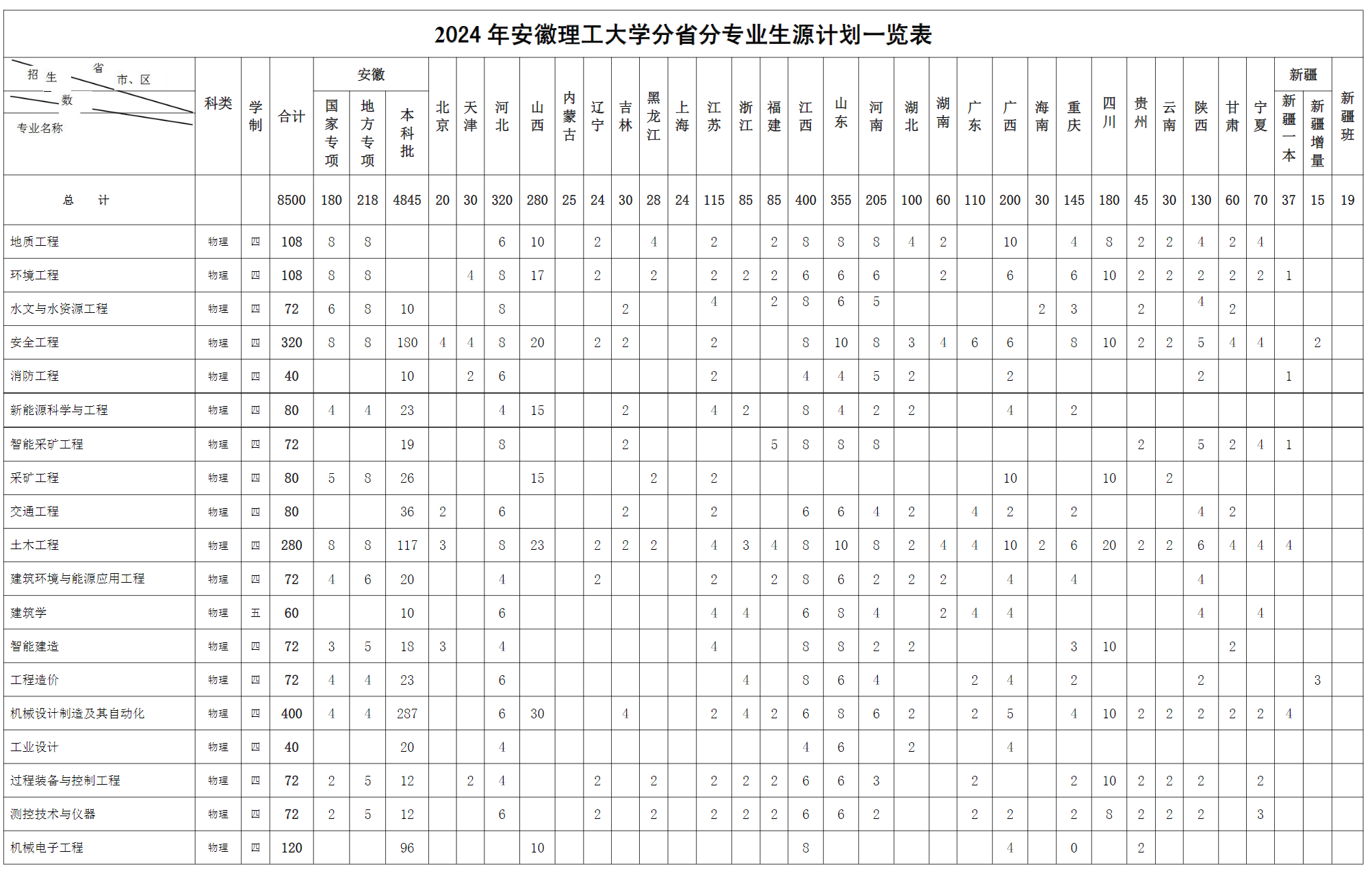 安徽理工大学－2024年分省分专业生源计划一览表（规模-8500人）