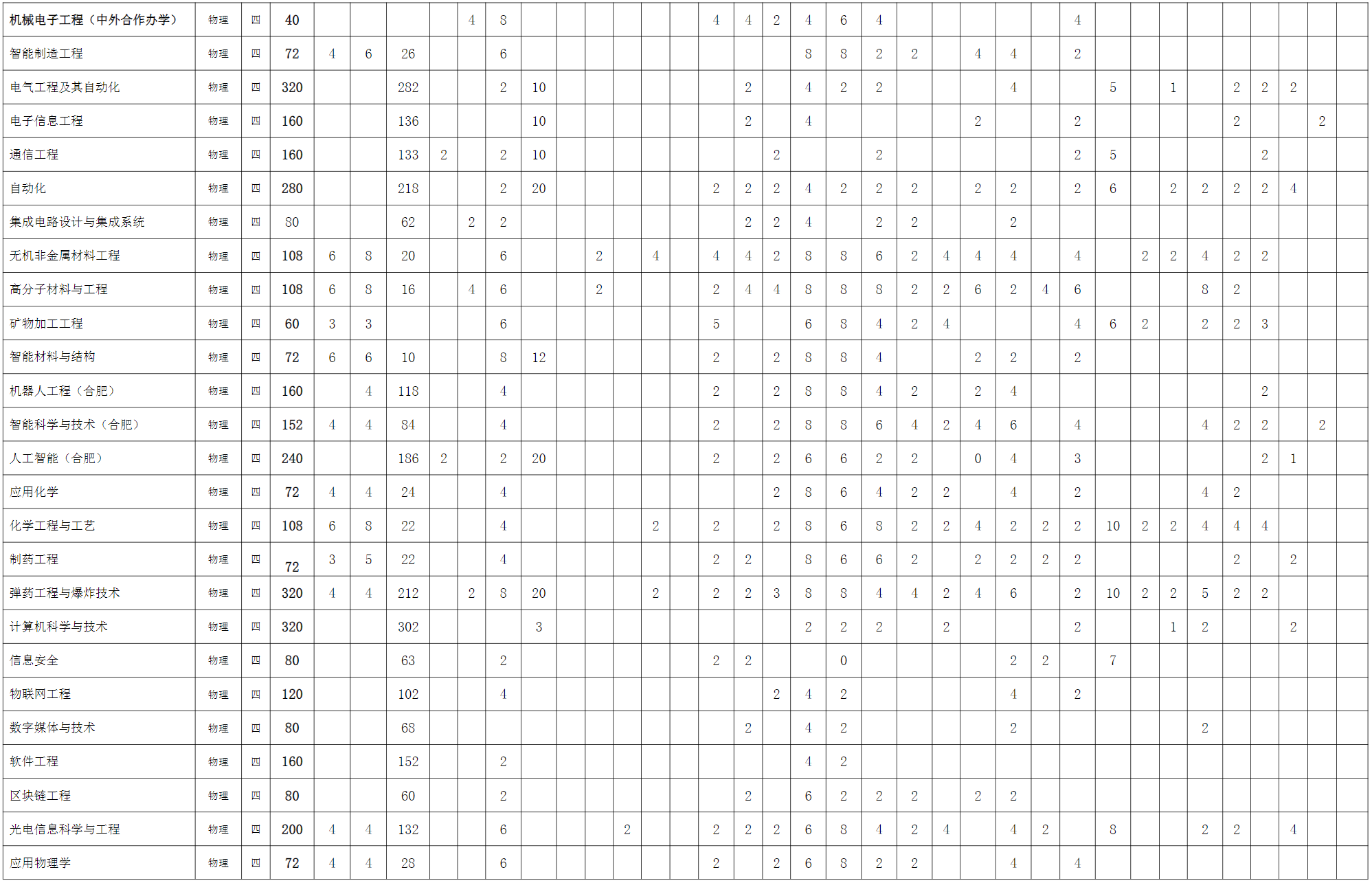 安徽理工大学－2024年分省分专业生源计划一览表（规模-8500人）