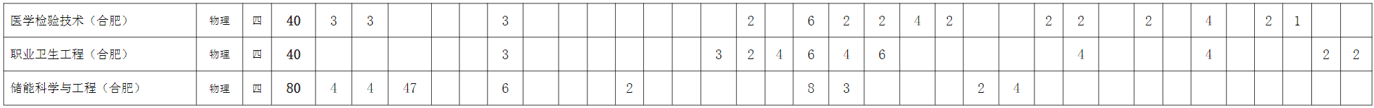 安徽理工大学－2024年分省分专业生源计划一览表（规模-8500人）