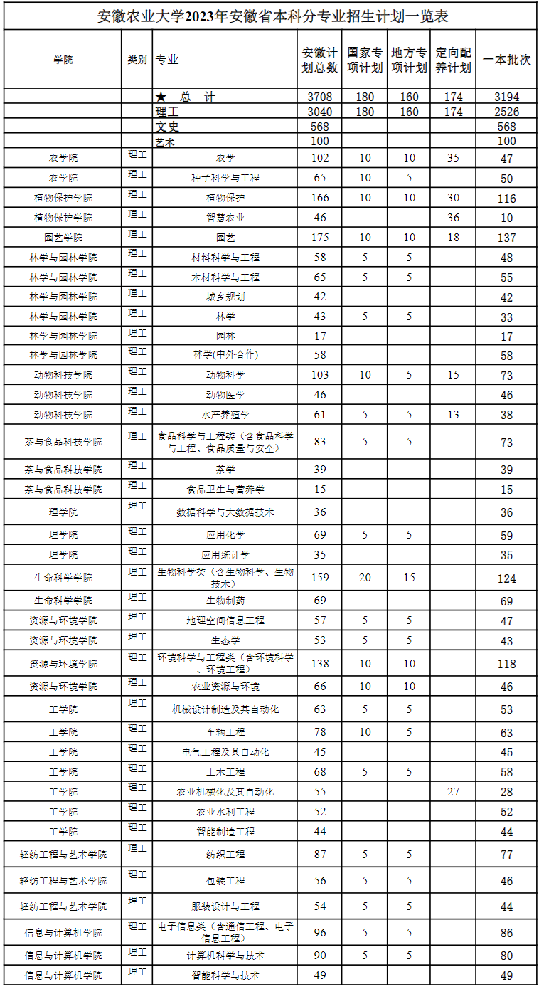 安徽农业大学2023年安徽省本科分专业招生计划一览表