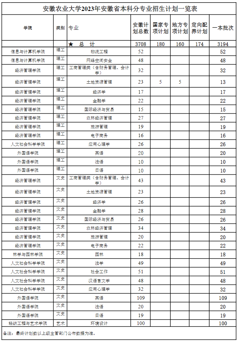 安徽农业大学2023年安徽省本科分专业招生计划一览表