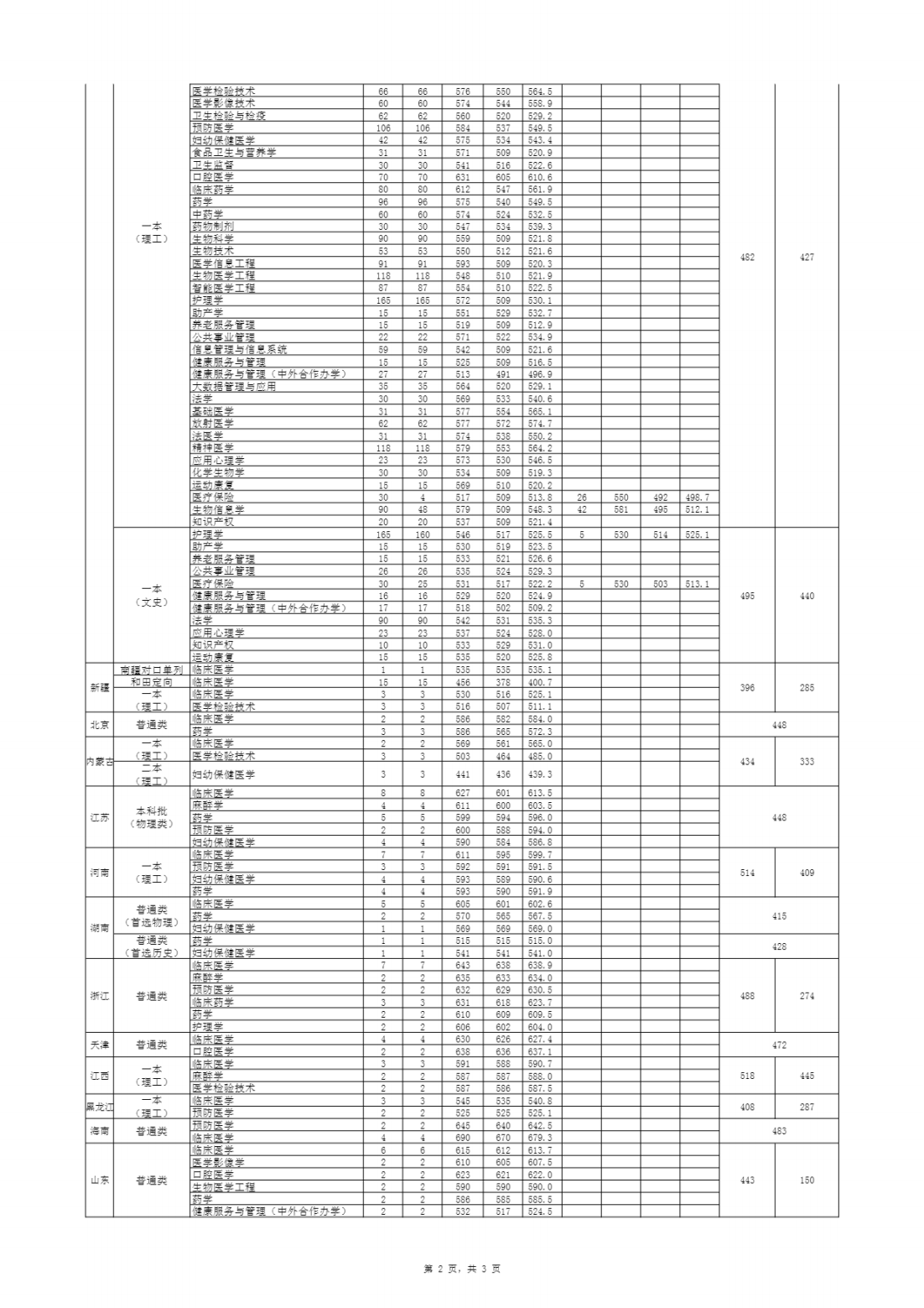 安徽医科大学2023年分省分专业录取分数线