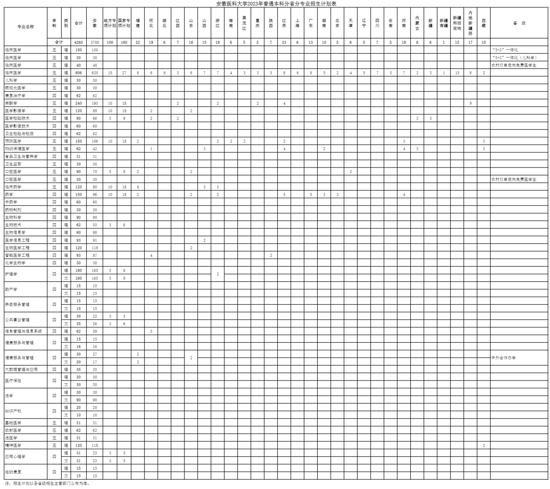安徽医科大学2023年普通本科分省分专业招生计划表
