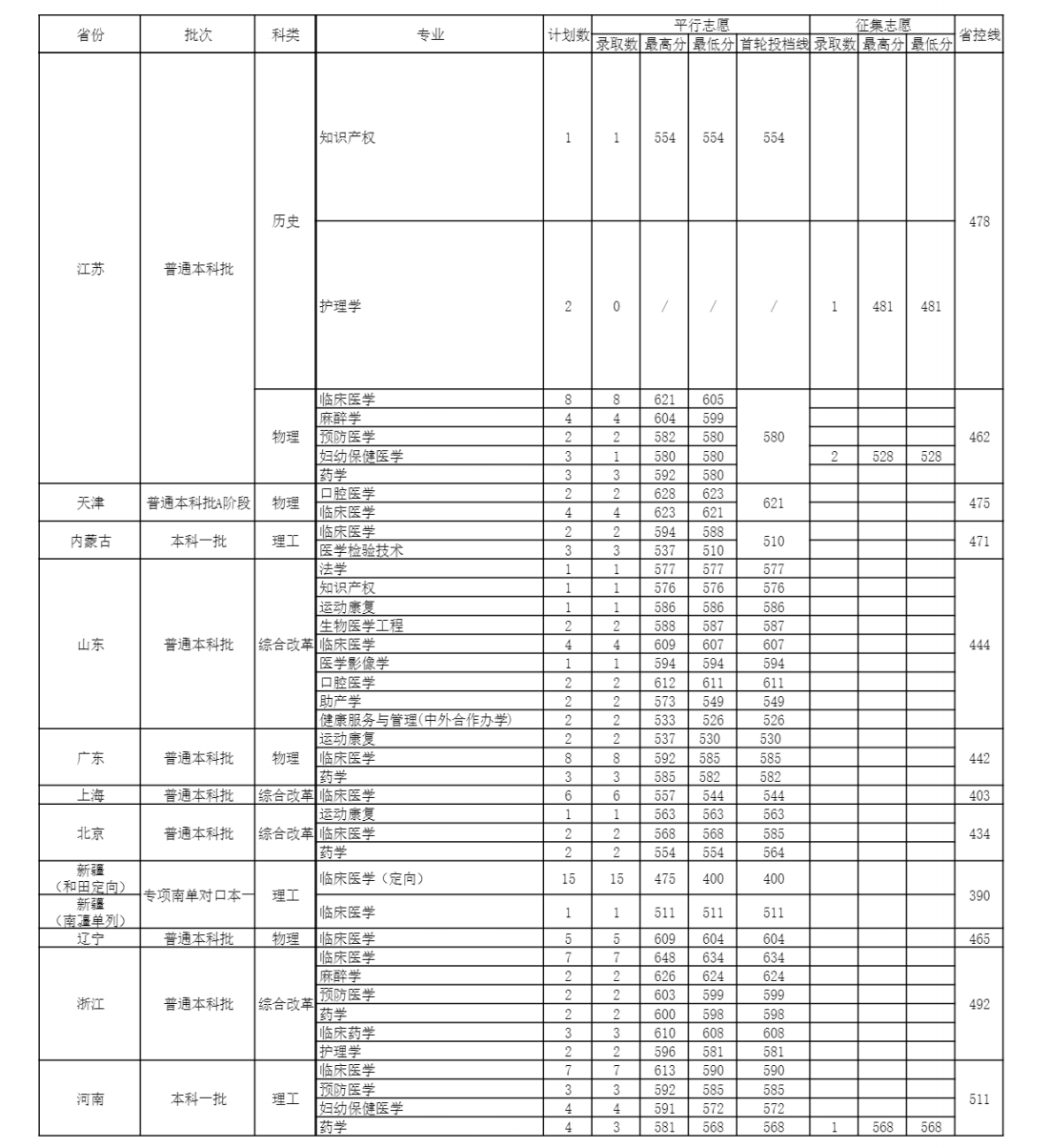 安徽医科大学2024年分省分专业录取分数线