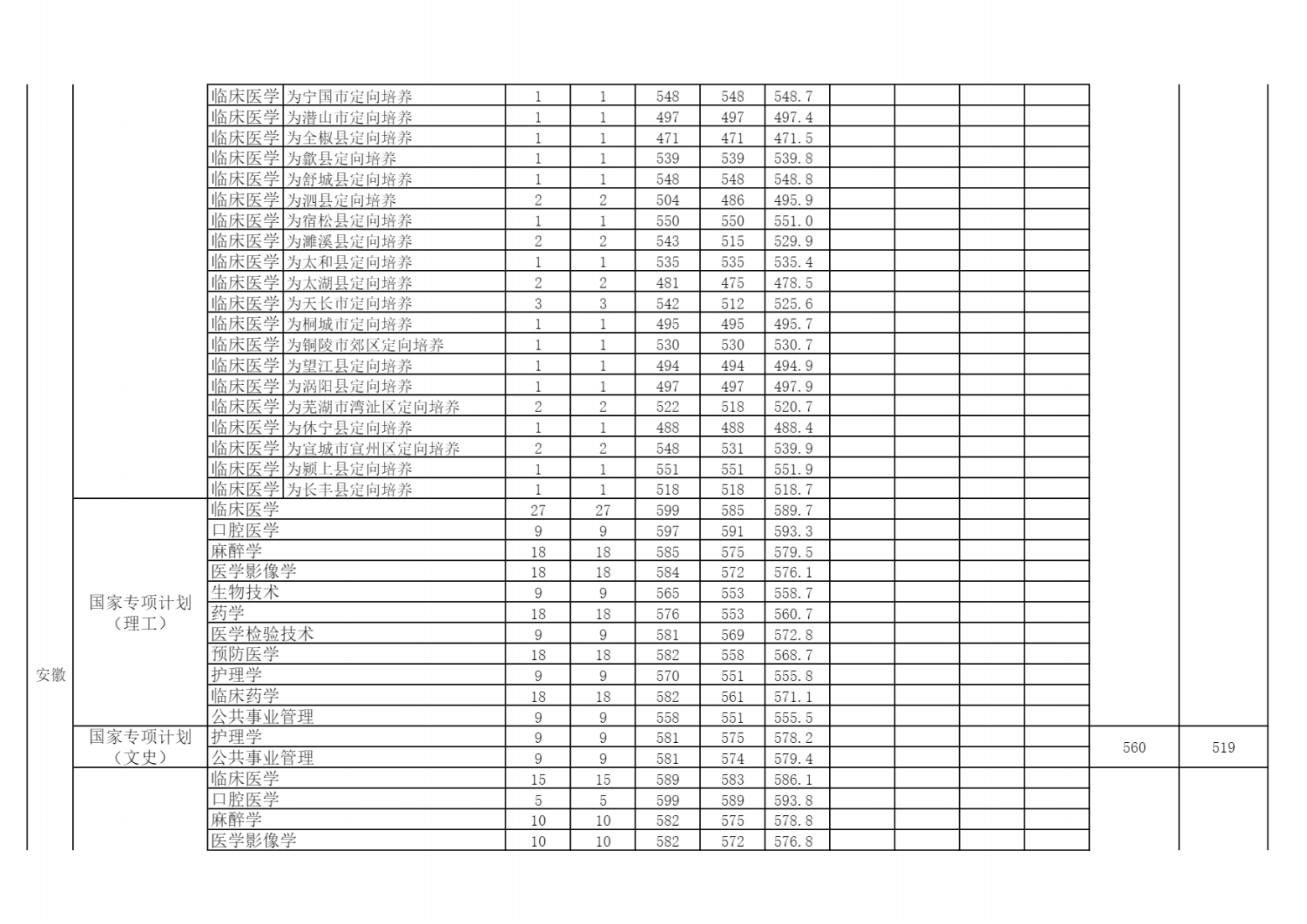 安徽医科大学2021年分省分专业录取分数线