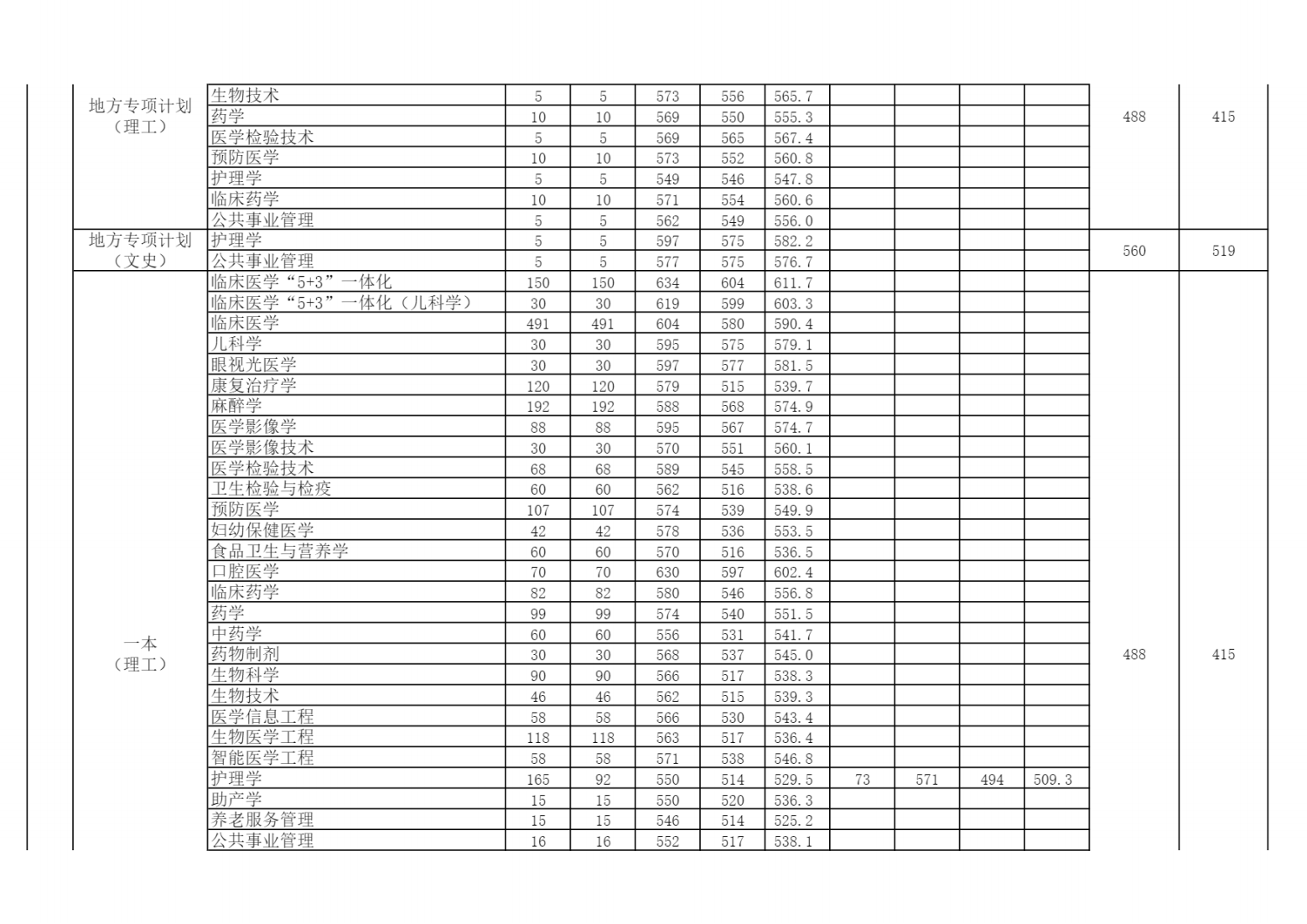 安徽医科大学2021年分省分专业录取分数线