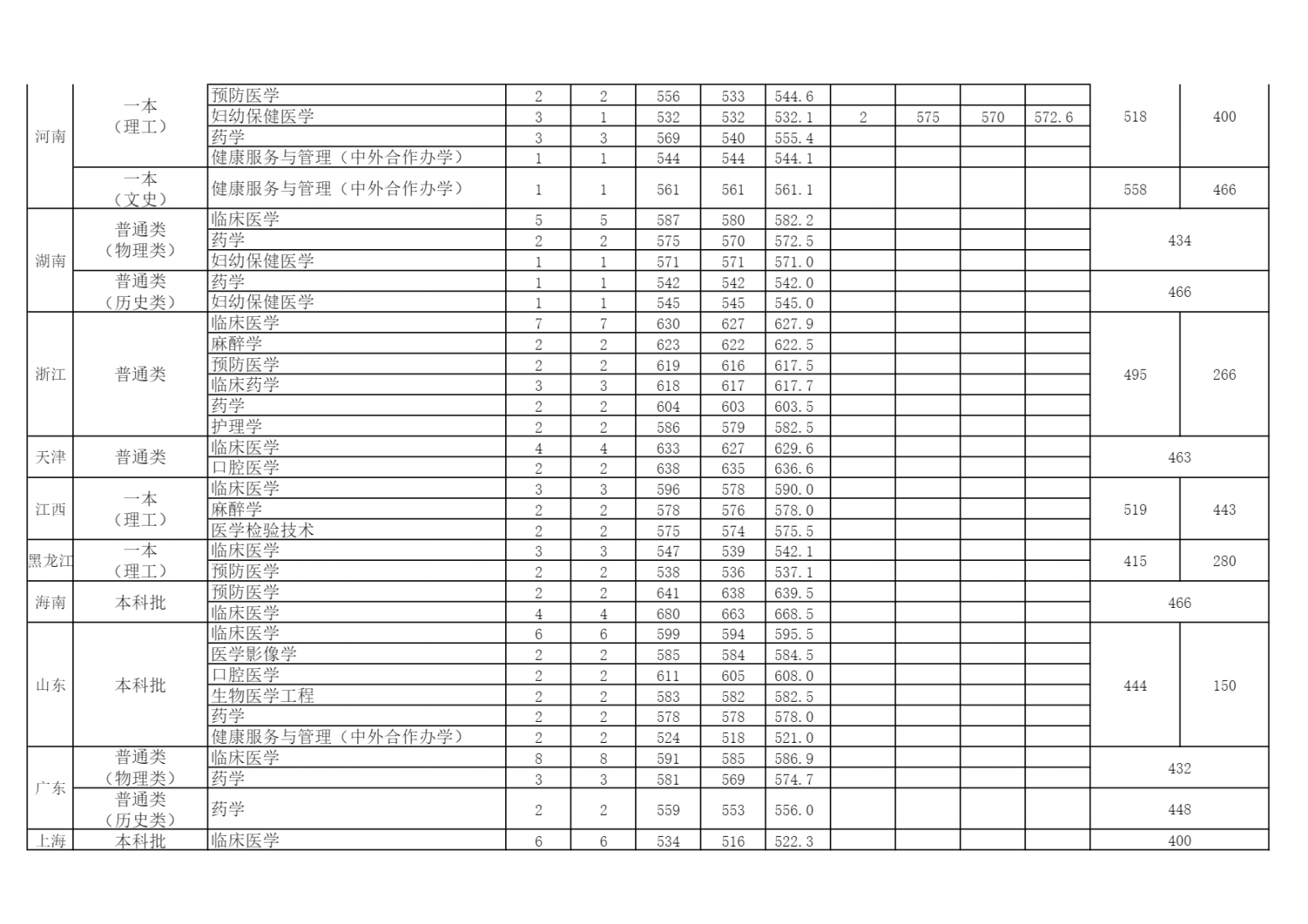 安徽医科大学2021年分省分专业录取分数线