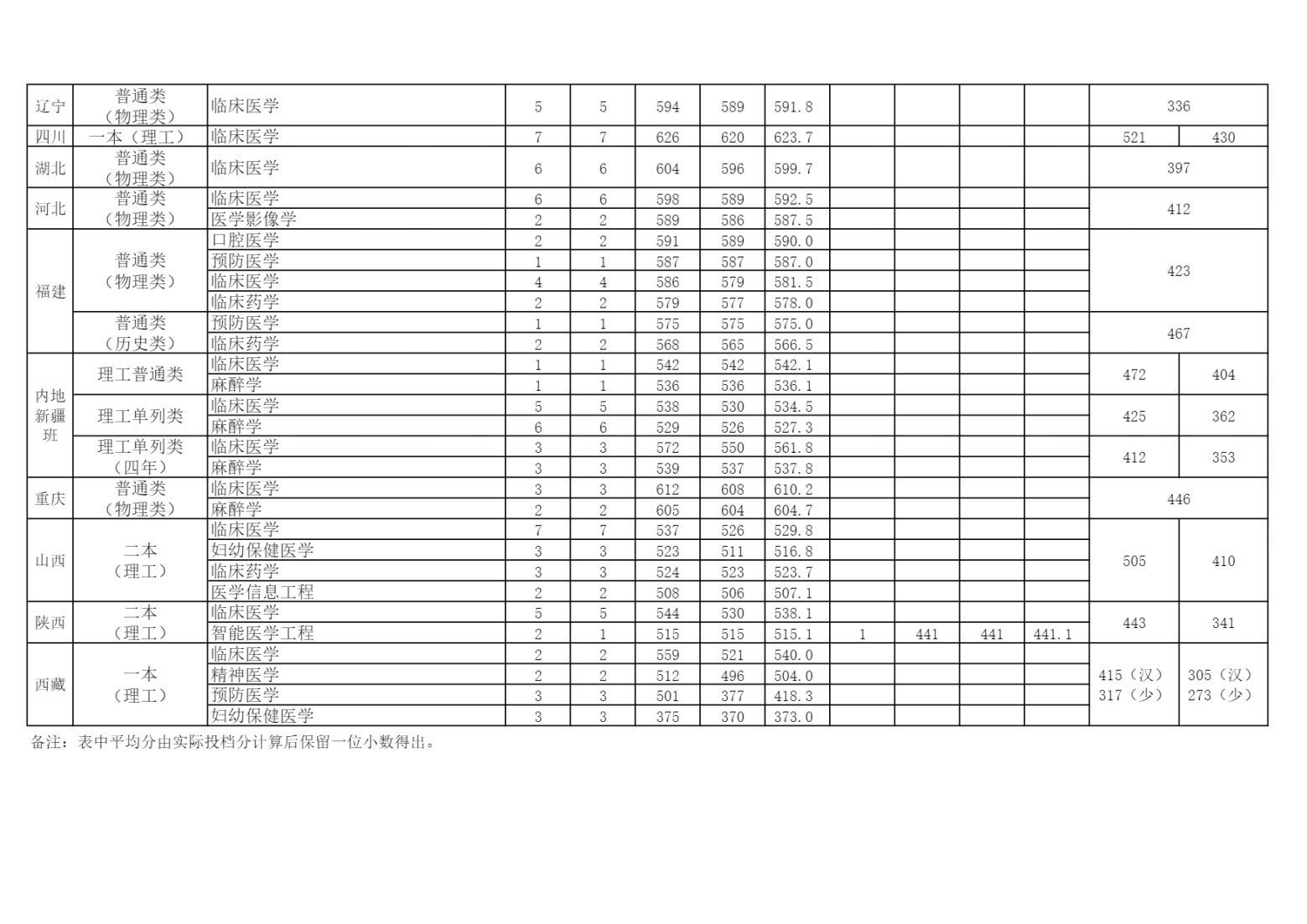 安徽医科大学2021年分省分专业录取分数线