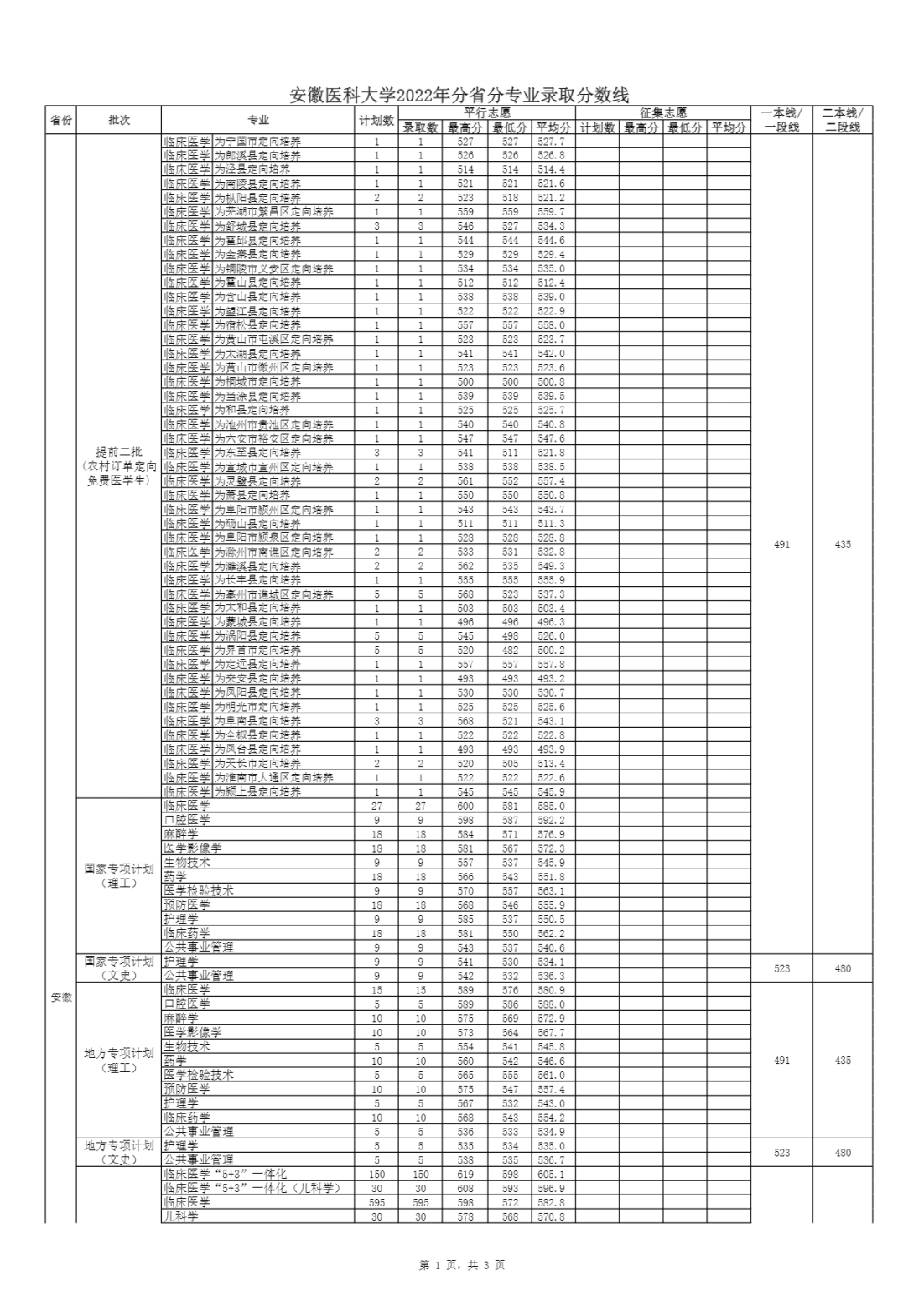 安徽医科大学2022年分省分专业录取分数线