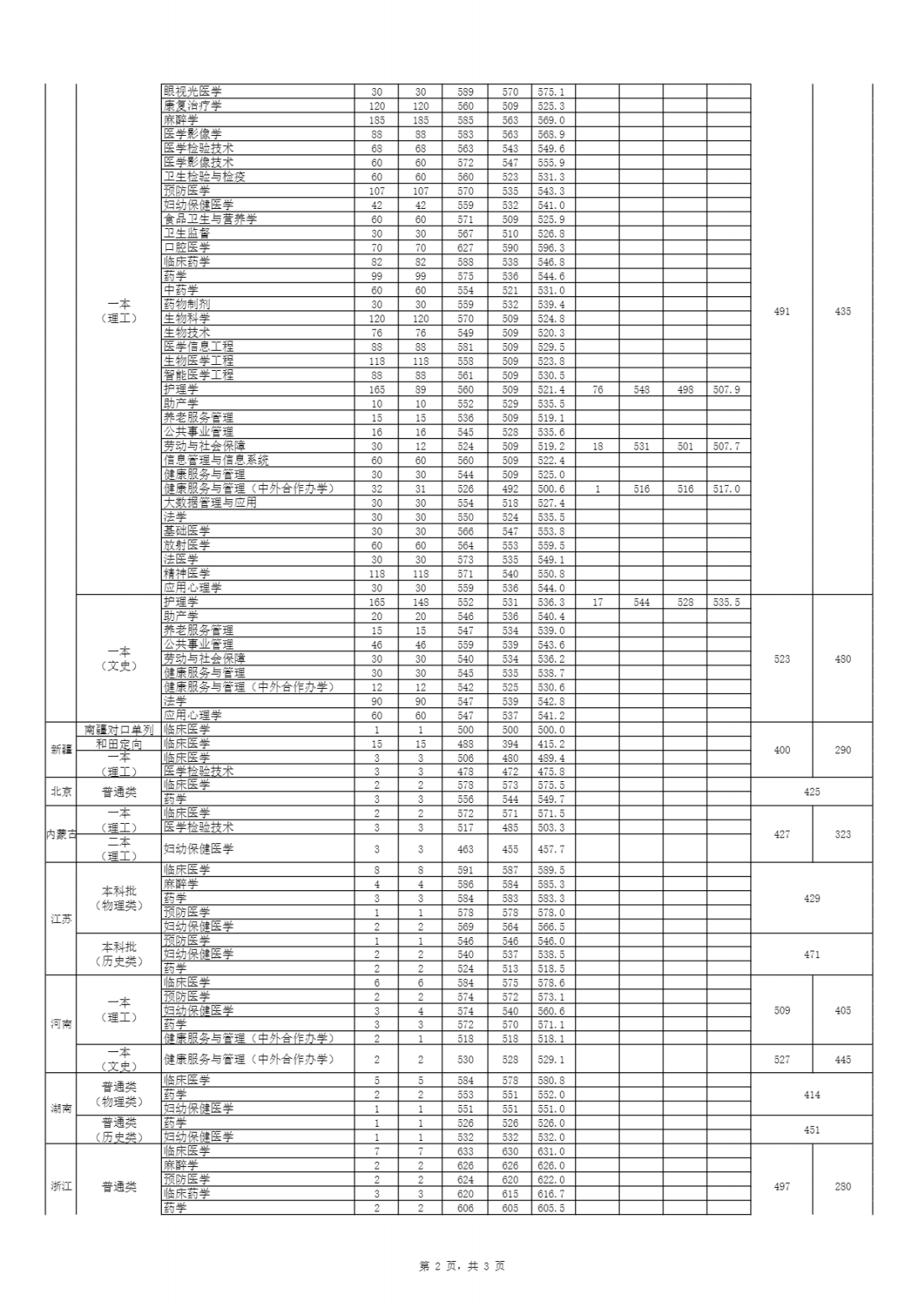 安徽医科大学2022年分省分专业录取分数线