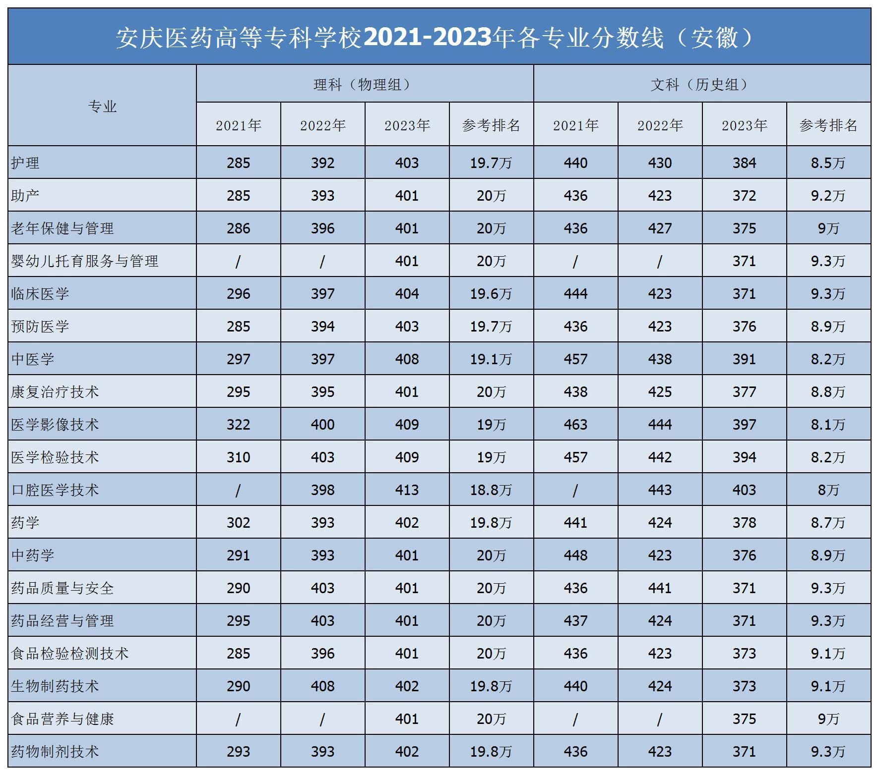 安庆医药高等专科学校2021-2023年各专业分数线（安徽）